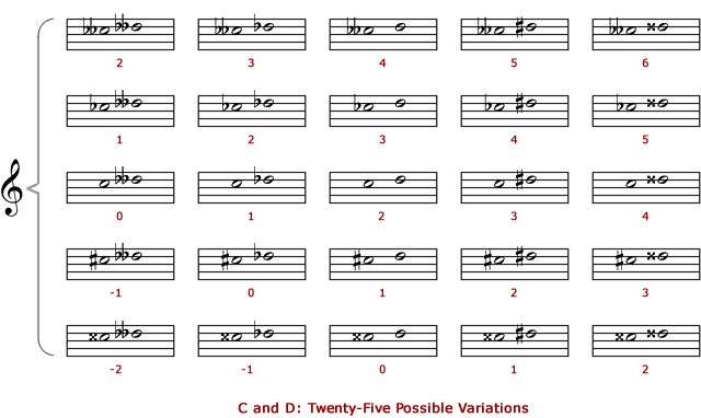 25 possible versions of a second interval from C to D with accidental signs