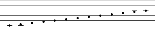 Notation System