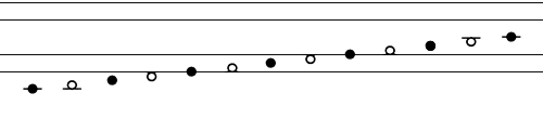 Notation System