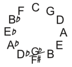 Circle of Fifths