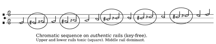 Rails in authentic lie