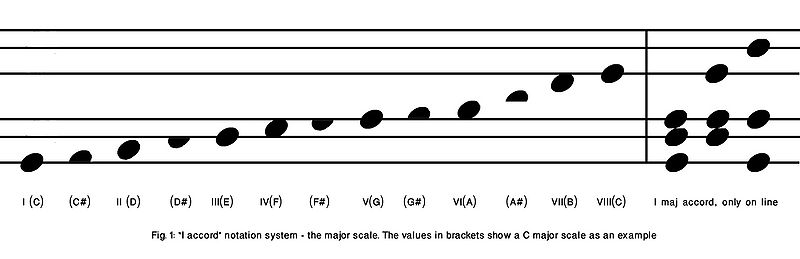 I-AccordMajorScale.jpg