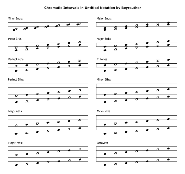 Chromatic Intervals in Beyreuther's Untitled Notation