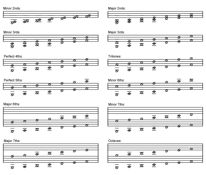 Chromatic Intervals in Parncutt's Tetragram Notation