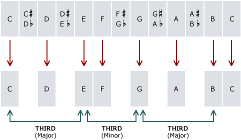 diatonic-thirds