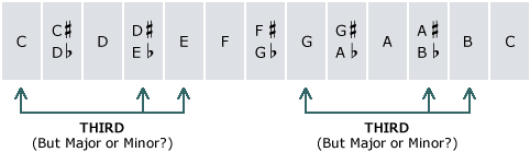 thirds-major-or-minor